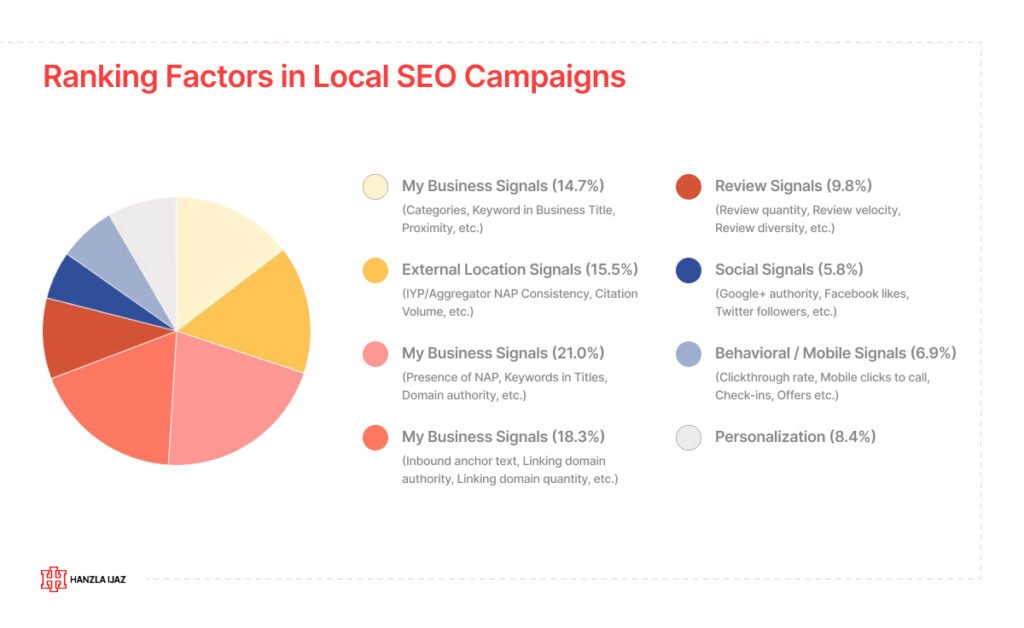 LOCAL SEO RANKING FACTORS